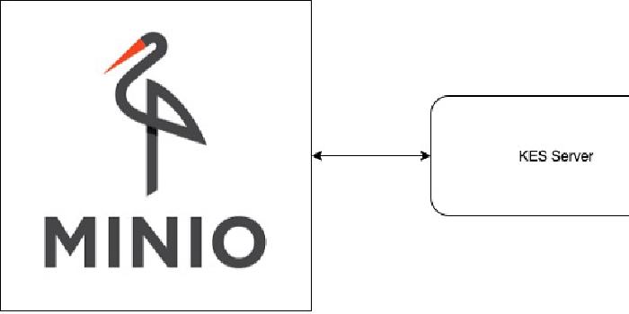 Encrypted Minio Storage with KMS Setup