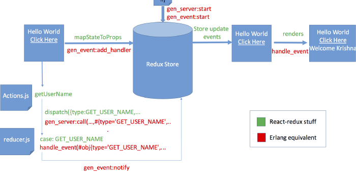 React-Redux and Erlang — A Simple analogy
